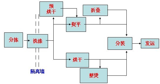 洗衣流程圖